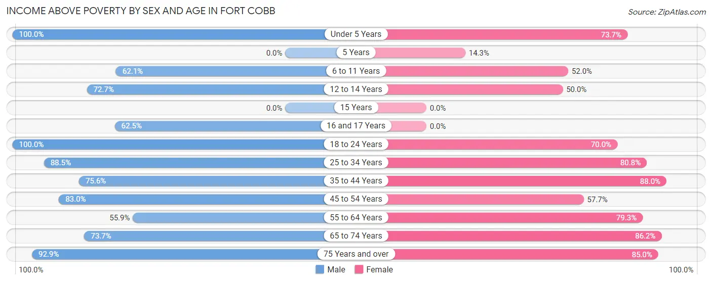 Income Above Poverty by Sex and Age in Fort Cobb