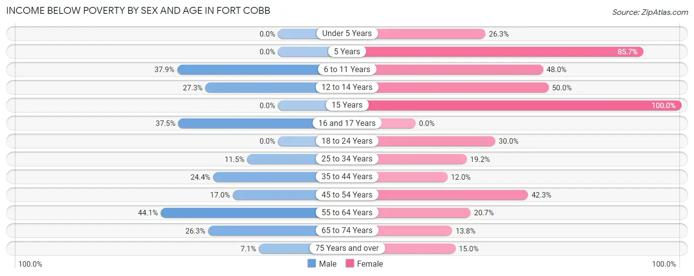 Income Below Poverty by Sex and Age in Fort Cobb