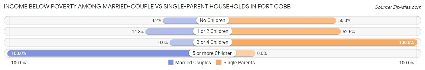Income Below Poverty Among Married-Couple vs Single-Parent Households in Fort Cobb