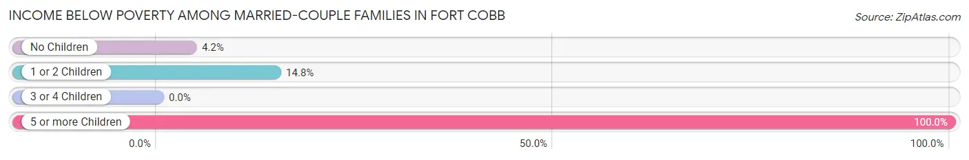 Income Below Poverty Among Married-Couple Families in Fort Cobb