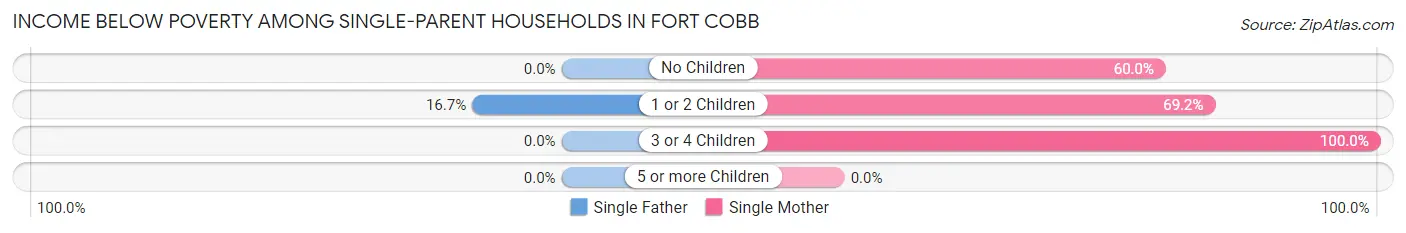 Income Below Poverty Among Single-Parent Households in Fort Cobb
