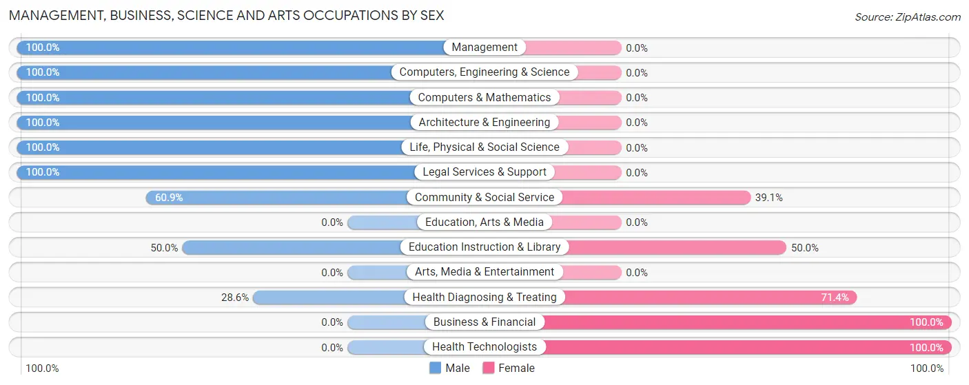 Management, Business, Science and Arts Occupations by Sex in Fort Cobb