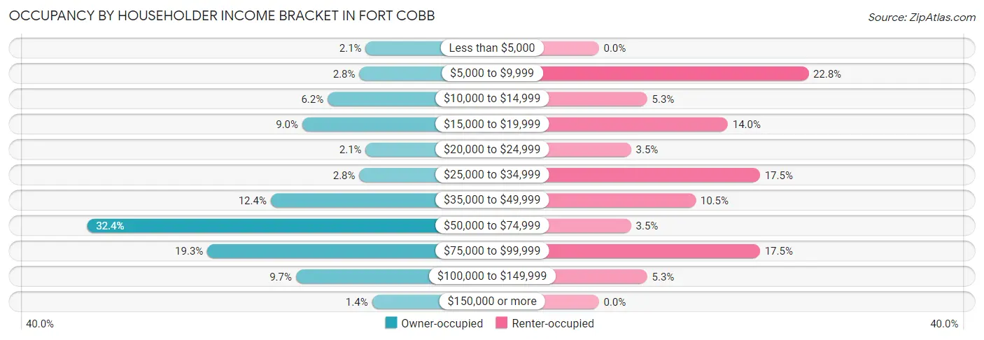 Occupancy by Householder Income Bracket in Fort Cobb