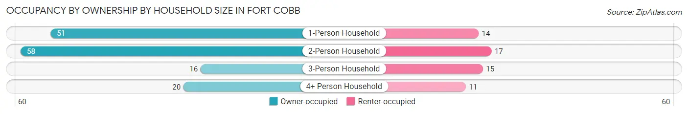 Occupancy by Ownership by Household Size in Fort Cobb