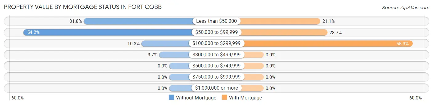 Property Value by Mortgage Status in Fort Cobb