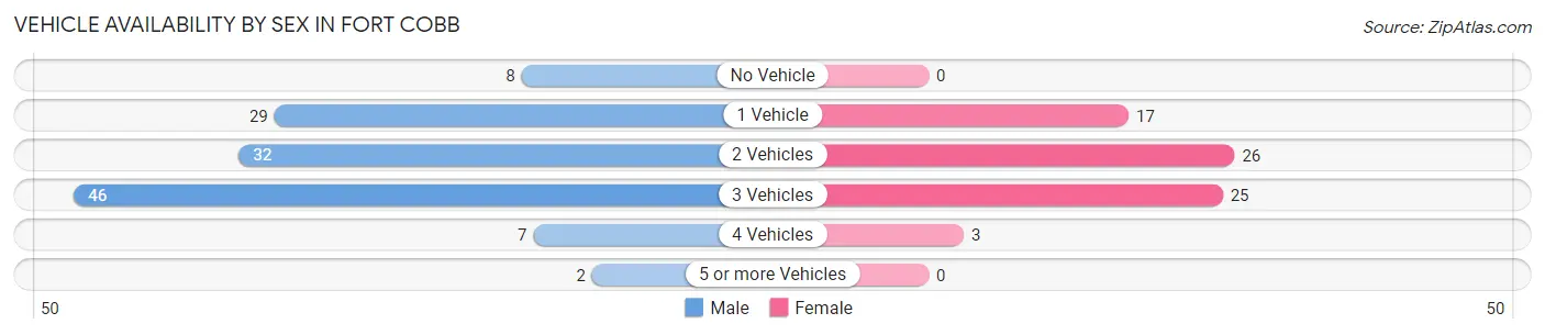 Vehicle Availability by Sex in Fort Cobb