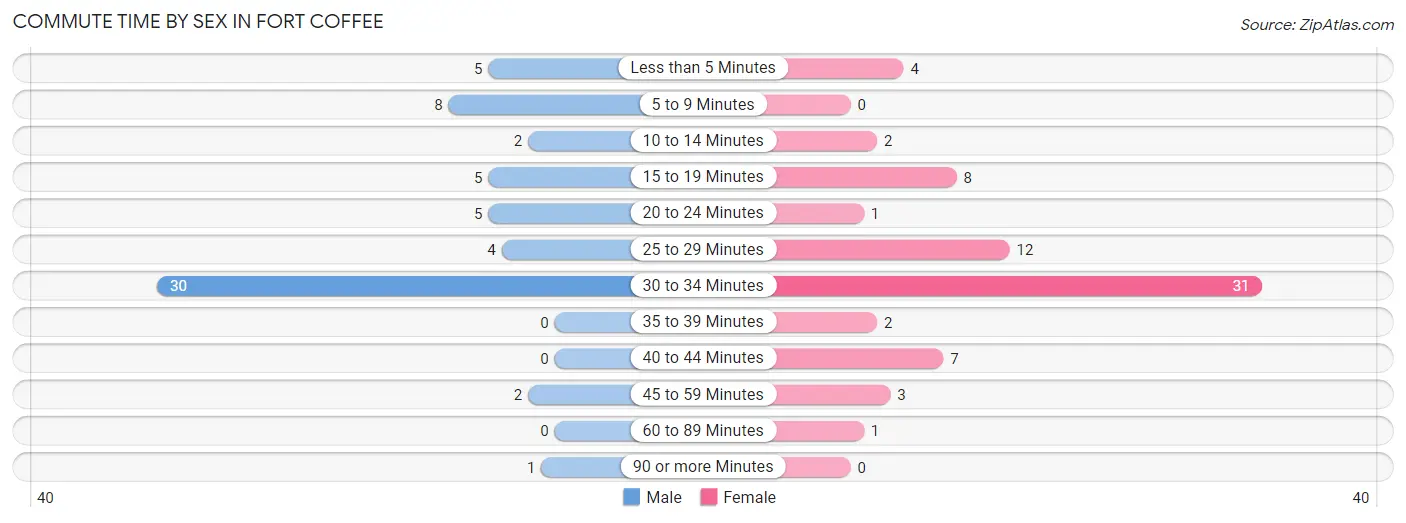 Commute Time by Sex in Fort Coffee