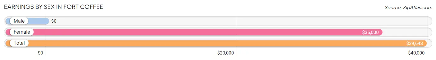 Earnings by Sex in Fort Coffee