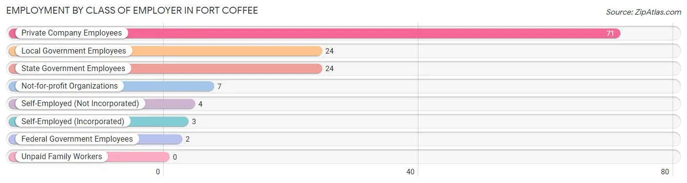 Employment by Class of Employer in Fort Coffee