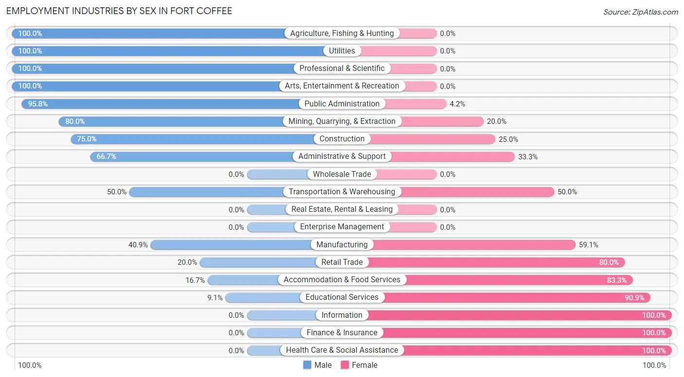 Employment Industries by Sex in Fort Coffee