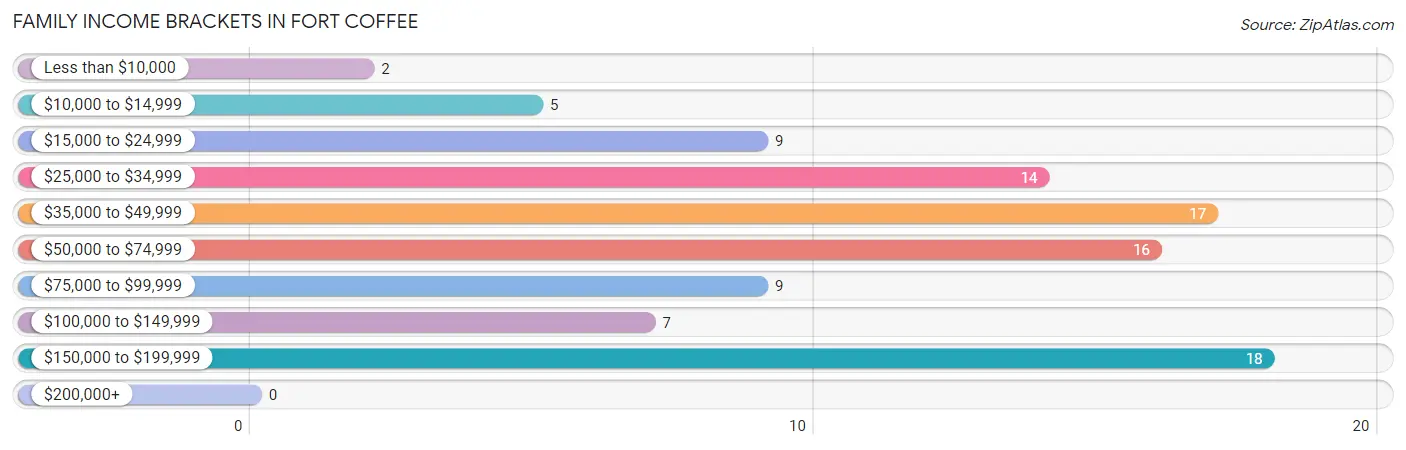 Family Income Brackets in Fort Coffee
