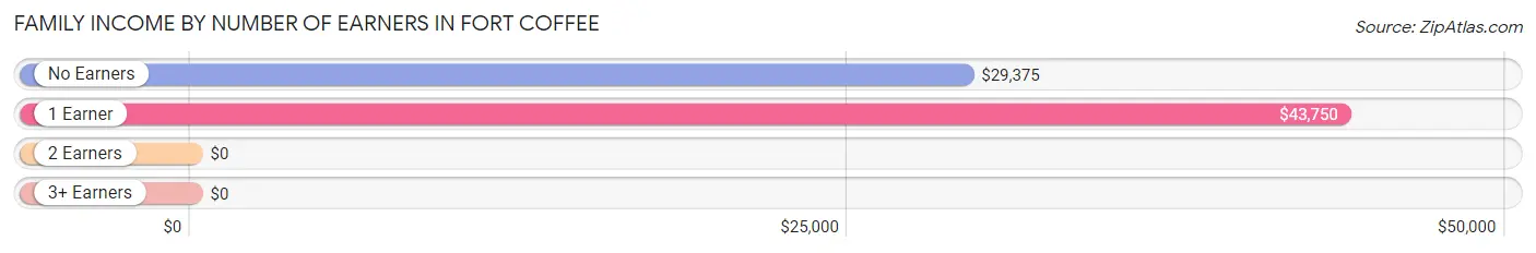 Family Income by Number of Earners in Fort Coffee