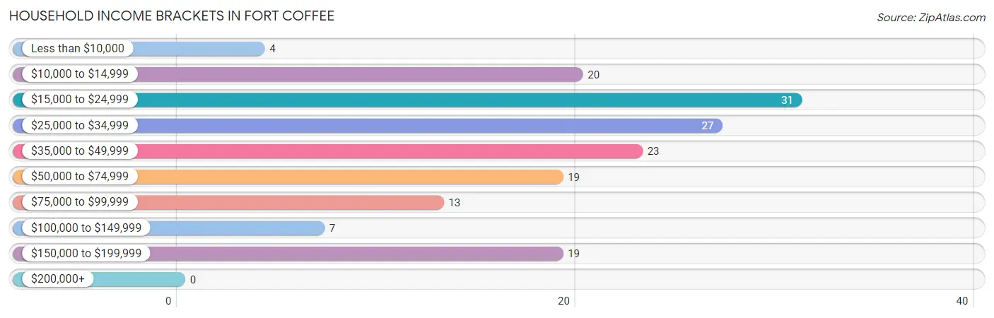 Household Income Brackets in Fort Coffee