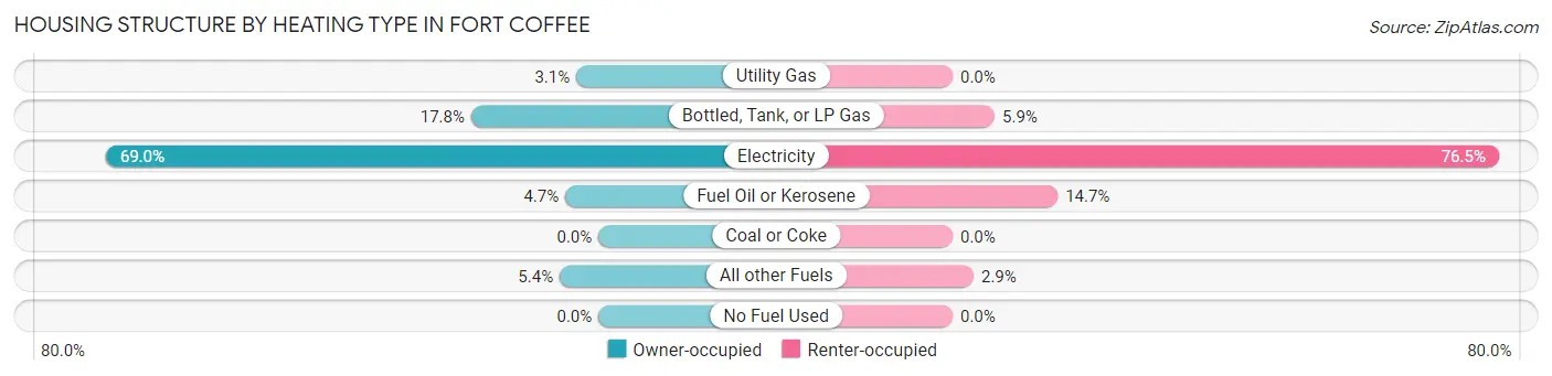 Housing Structure by Heating Type in Fort Coffee