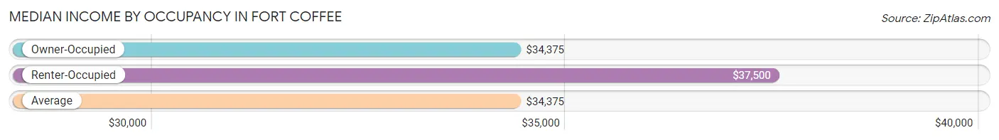 Median Income by Occupancy in Fort Coffee