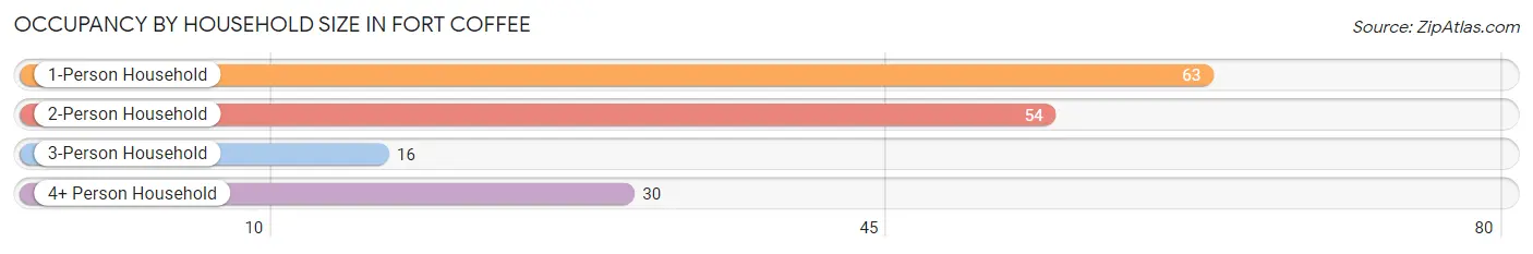 Occupancy by Household Size in Fort Coffee