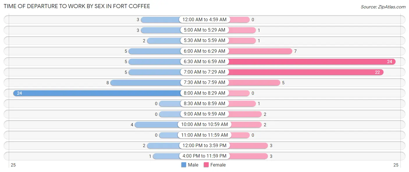 Time of Departure to Work by Sex in Fort Coffee