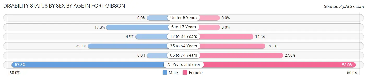 Disability Status by Sex by Age in Fort Gibson