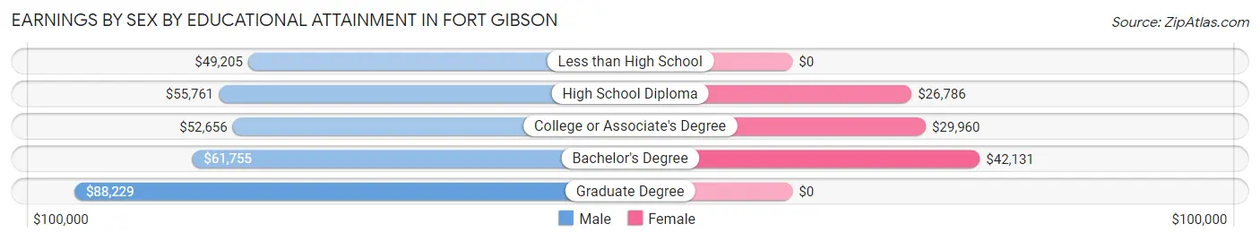 Earnings by Sex by Educational Attainment in Fort Gibson