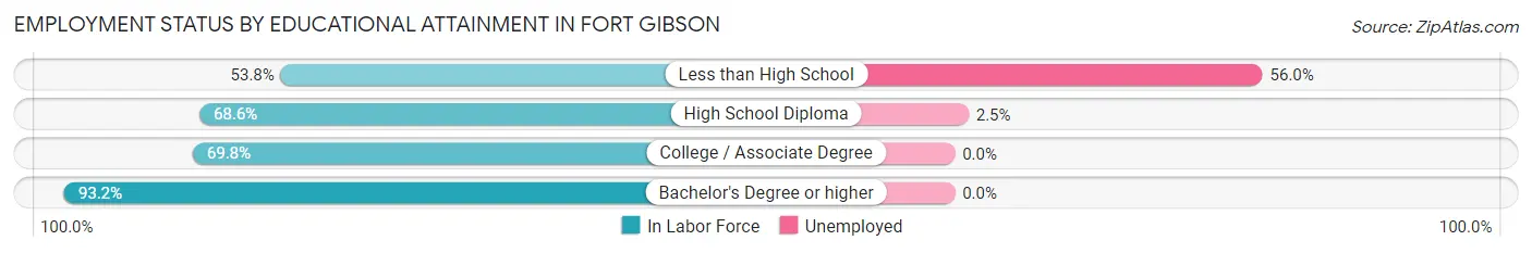 Employment Status by Educational Attainment in Fort Gibson