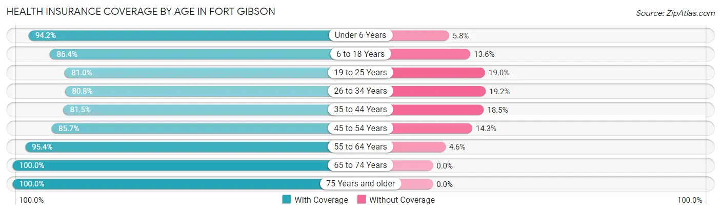 Health Insurance Coverage by Age in Fort Gibson