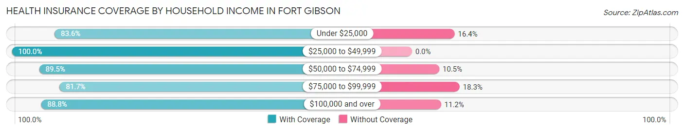 Health Insurance Coverage by Household Income in Fort Gibson