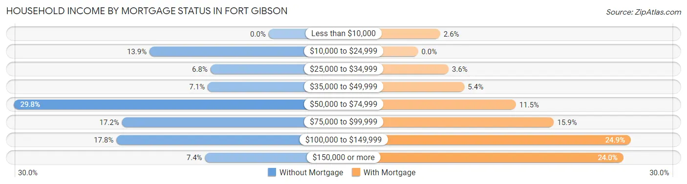Household Income by Mortgage Status in Fort Gibson