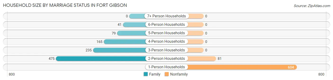 Household Size by Marriage Status in Fort Gibson