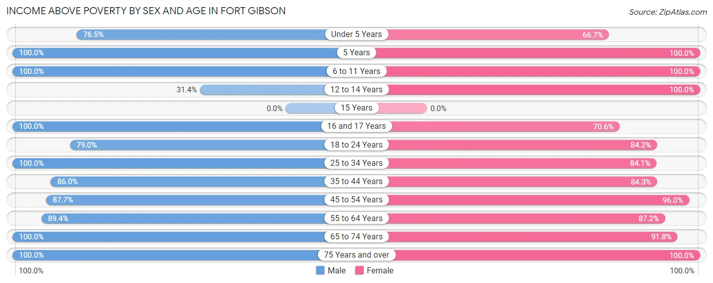 Income Above Poverty by Sex and Age in Fort Gibson