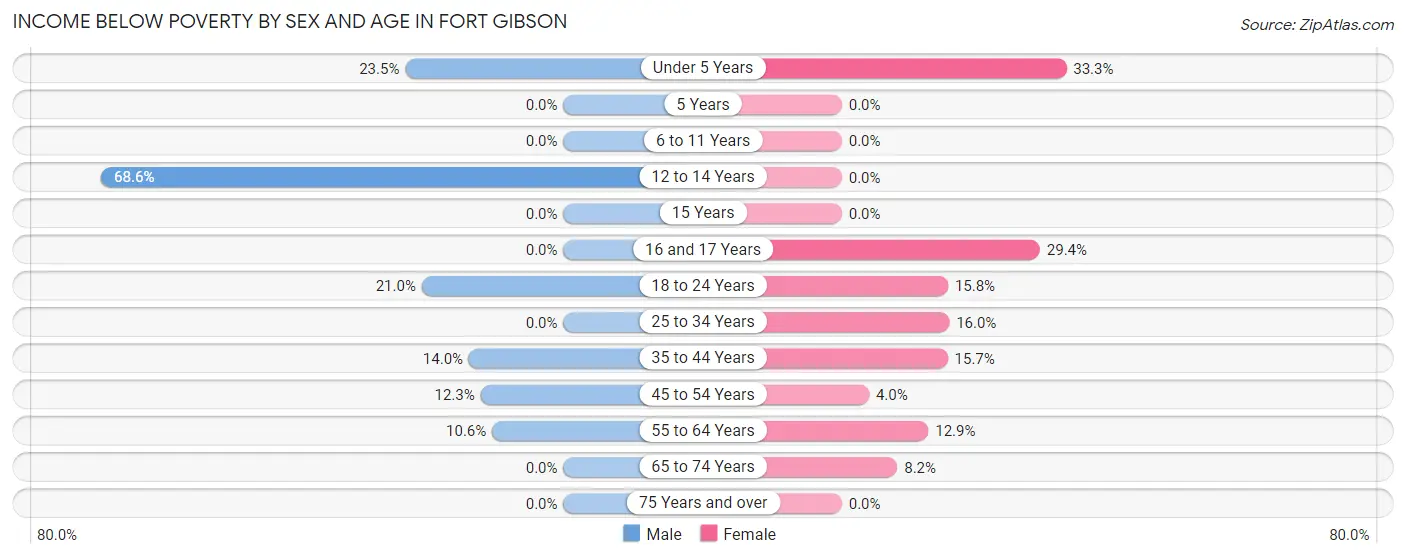 Income Below Poverty by Sex and Age in Fort Gibson