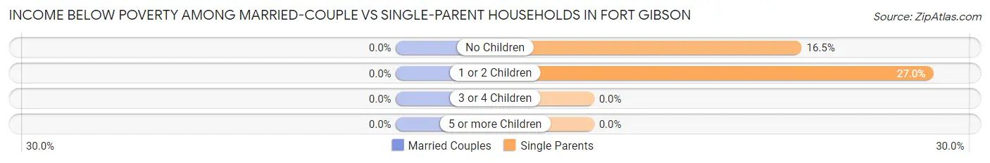 Income Below Poverty Among Married-Couple vs Single-Parent Households in Fort Gibson