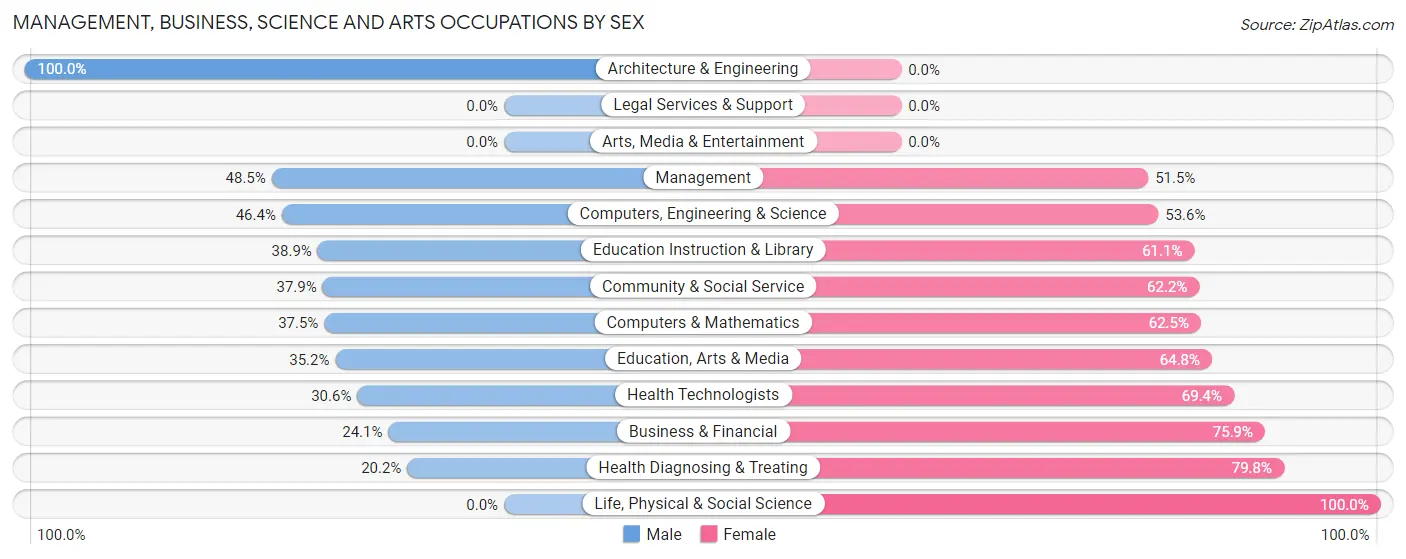 Management, Business, Science and Arts Occupations by Sex in Fort Gibson