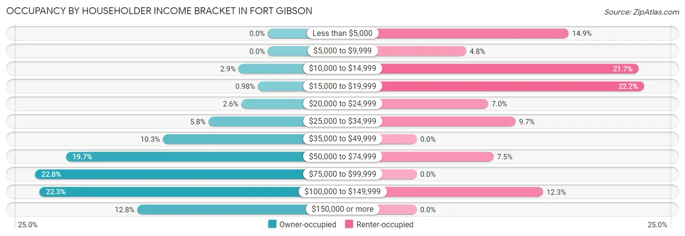 Occupancy by Householder Income Bracket in Fort Gibson