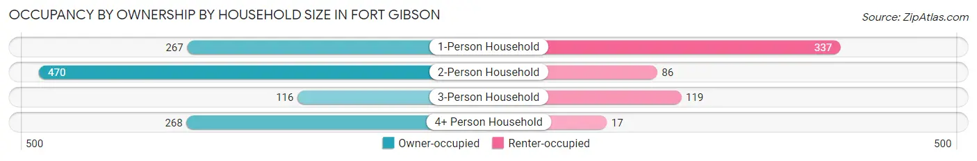 Occupancy by Ownership by Household Size in Fort Gibson