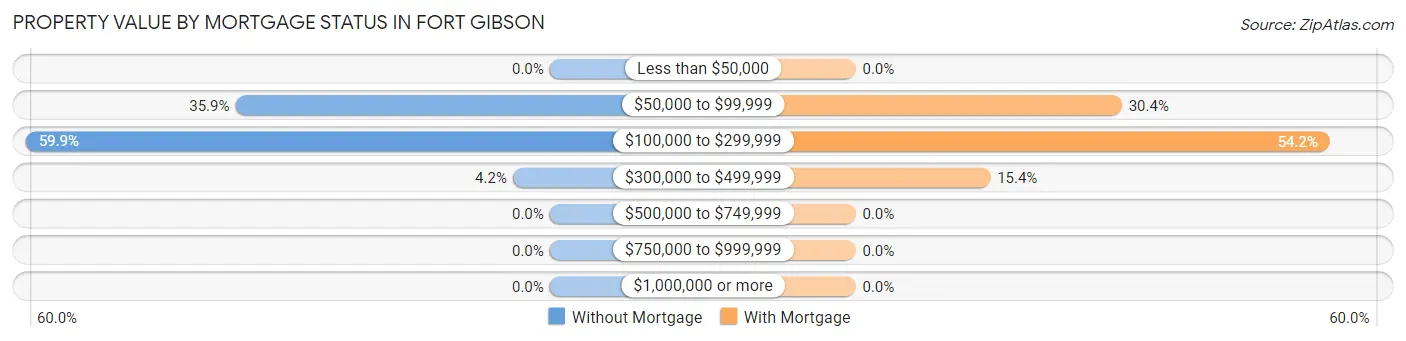 Property Value by Mortgage Status in Fort Gibson