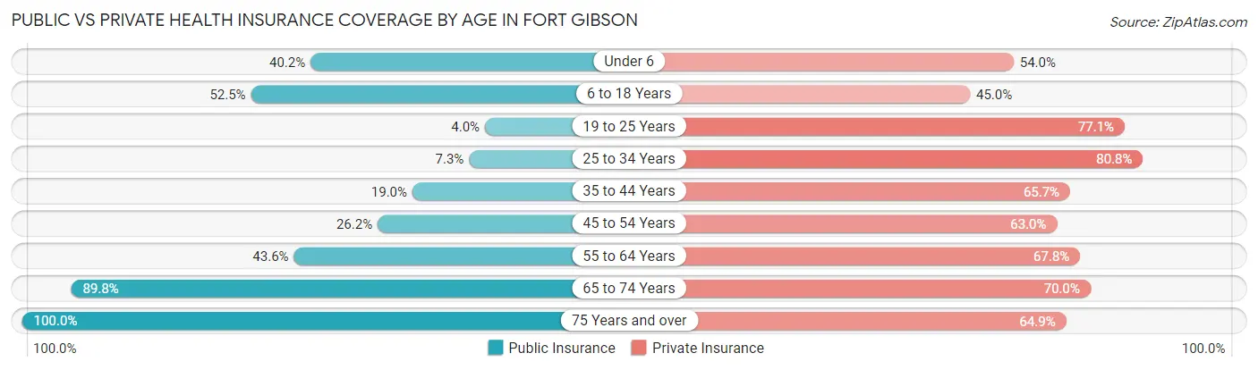 Public vs Private Health Insurance Coverage by Age in Fort Gibson