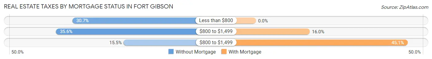 Real Estate Taxes by Mortgage Status in Fort Gibson
