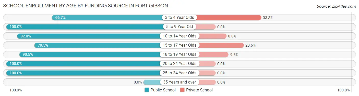 School Enrollment by Age by Funding Source in Fort Gibson