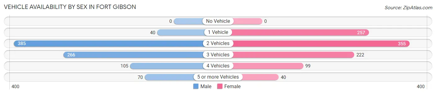 Vehicle Availability by Sex in Fort Gibson