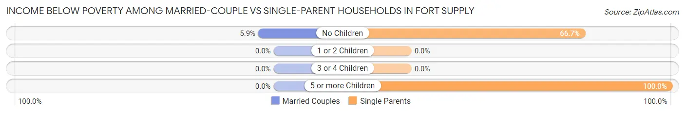 Income Below Poverty Among Married-Couple vs Single-Parent Households in Fort Supply