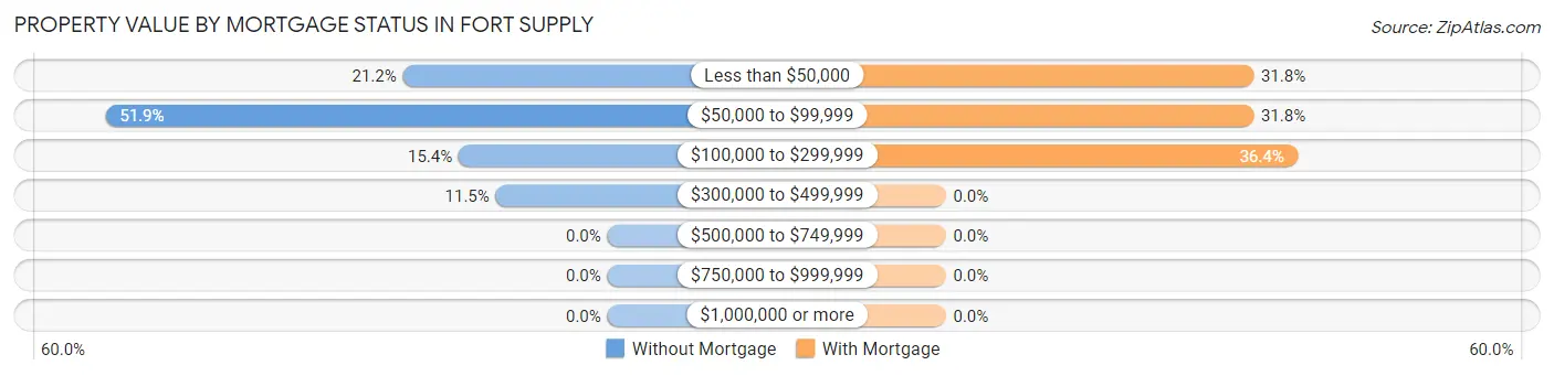 Property Value by Mortgage Status in Fort Supply