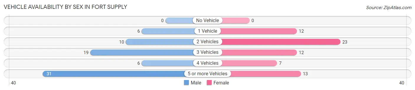 Vehicle Availability by Sex in Fort Supply