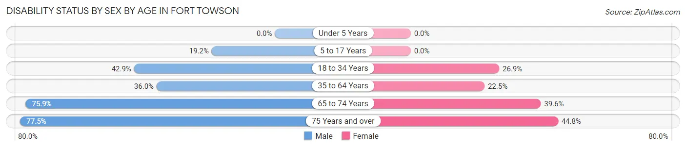 Disability Status by Sex by Age in Fort Towson