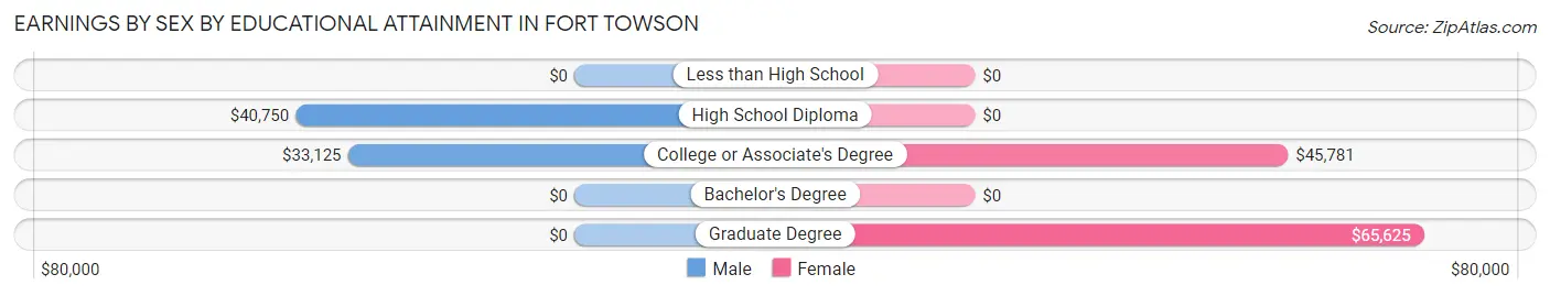 Earnings by Sex by Educational Attainment in Fort Towson