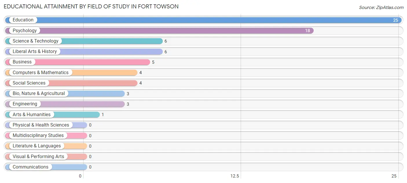 Educational Attainment by Field of Study in Fort Towson