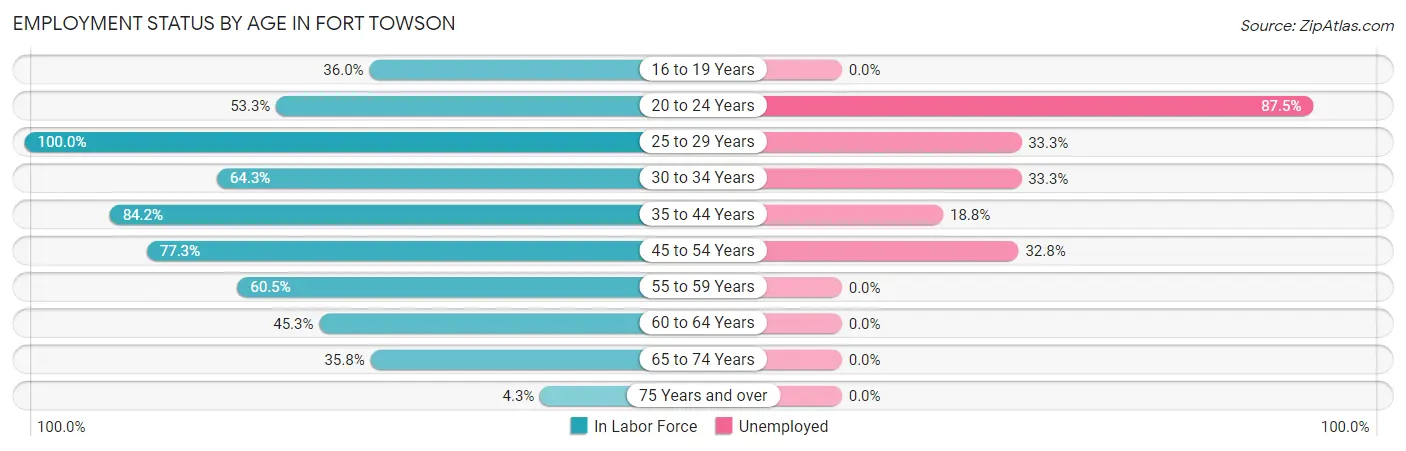 Employment Status by Age in Fort Towson