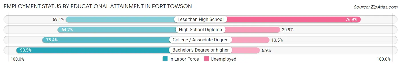 Employment Status by Educational Attainment in Fort Towson