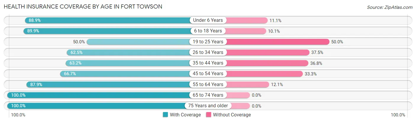 Health Insurance Coverage by Age in Fort Towson