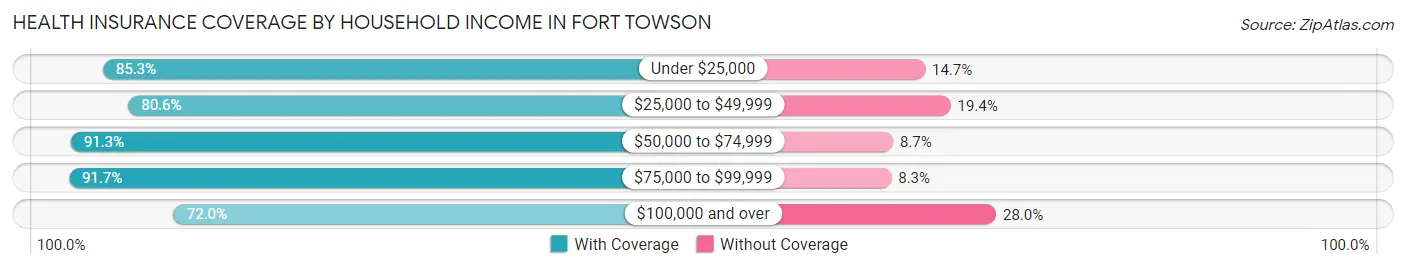 Health Insurance Coverage by Household Income in Fort Towson