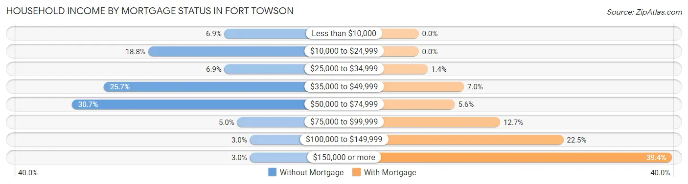 Household Income by Mortgage Status in Fort Towson